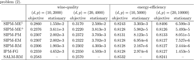 Figure 3 for Stochastic interior-point methods for smooth conic optimization with applications