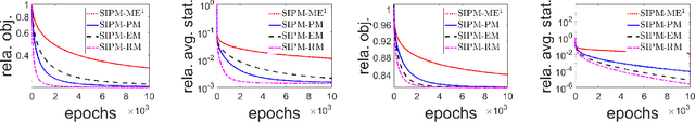 Figure 2 for Stochastic interior-point methods for smooth conic optimization with applications