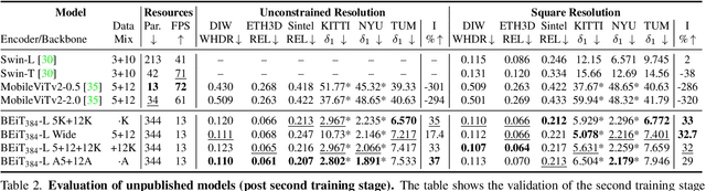 Figure 3 for MiDaS v3.1 -- A Model Zoo for Robust Monocular Relative Depth Estimation