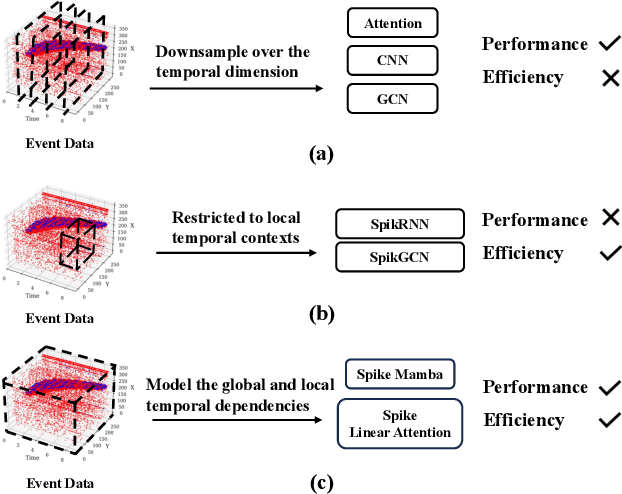 Figure 1 for SpikMamba: When SNN meets Mamba in Event-based Human Action Recognition