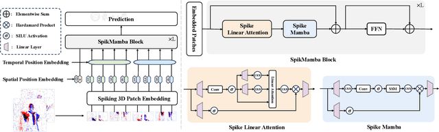 Figure 3 for SpikMamba: When SNN meets Mamba in Event-based Human Action Recognition