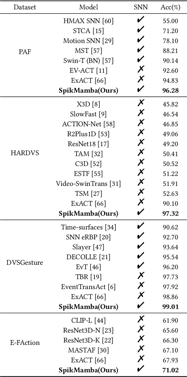 Figure 2 for SpikMamba: When SNN meets Mamba in Event-based Human Action Recognition