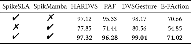 Figure 4 for SpikMamba: When SNN meets Mamba in Event-based Human Action Recognition