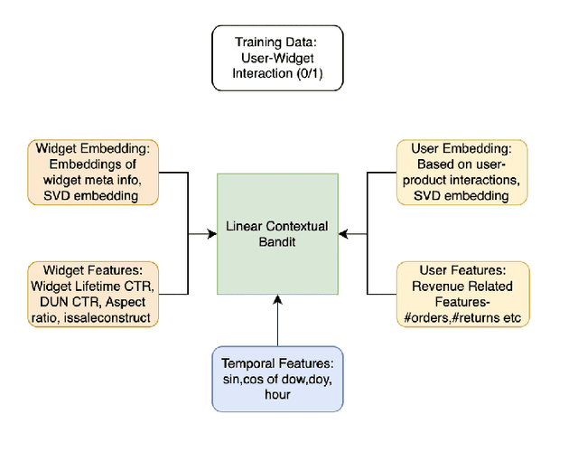 Figure 3 for Diversify and Conquer: Bandits and Diversity for an Enhanced E-commerce Homepage Experience