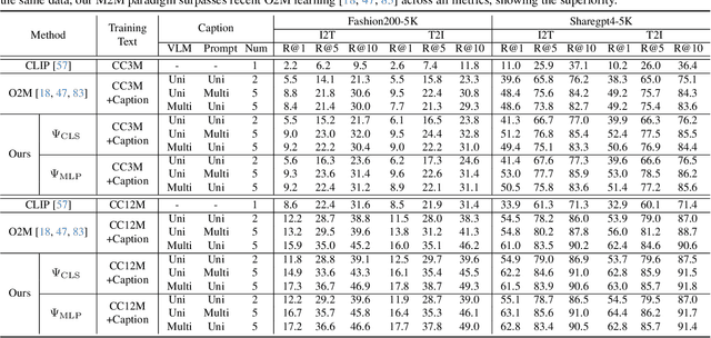 Figure 3 for Advancing Myopia To Holism: Fully Contrastive Language-Image Pre-training