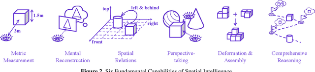 Figure 3 for Has GPT-5 Achieved Spatial Intelligence? An Empirical Study