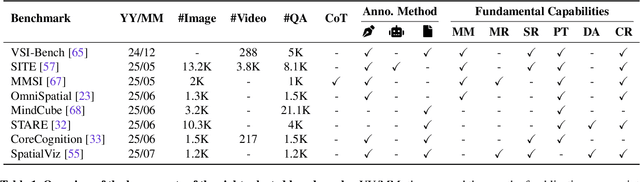 Figure 2 for Has GPT-5 Achieved Spatial Intelligence? An Empirical Study