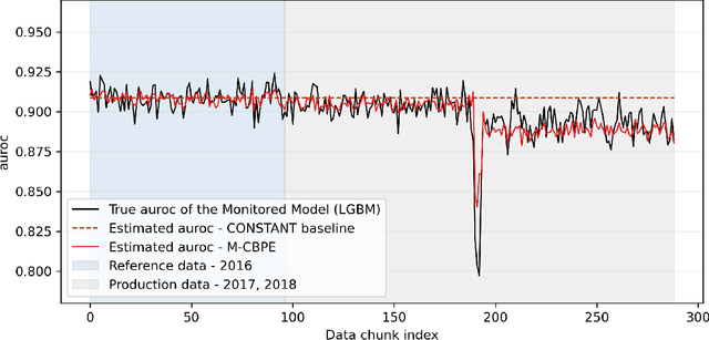 Figure 1 for We don't need no labels: Estimating post-deployment model performance under covariate shift without ground truth