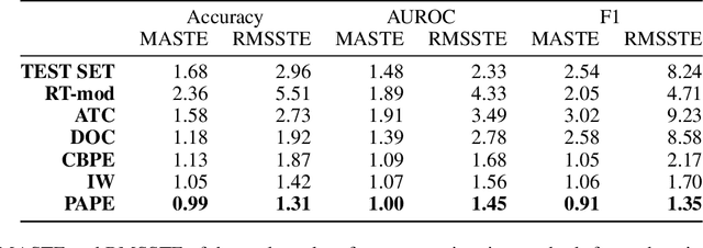 Figure 2 for We don't need no labels: Estimating post-deployment model performance under covariate shift without ground truth