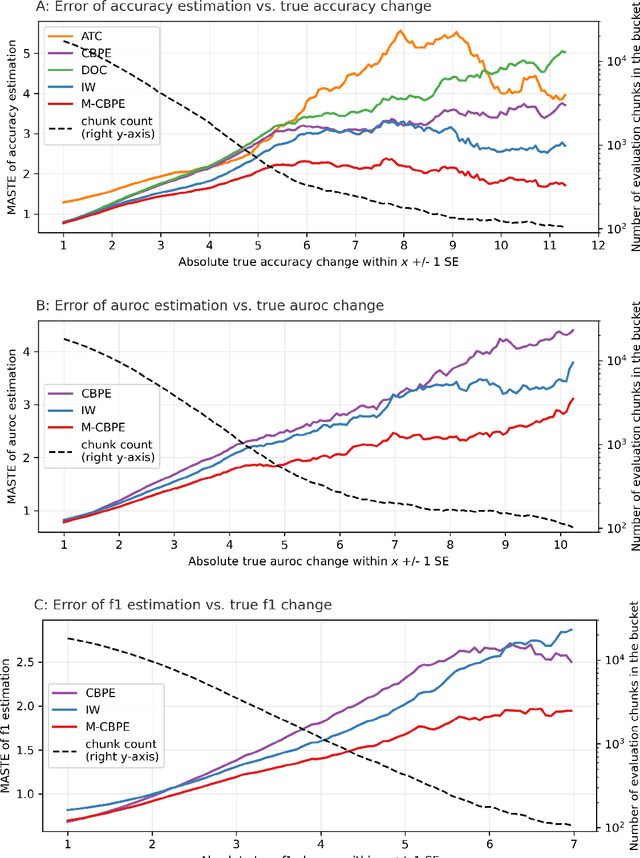 Figure 3 for We don't need no labels: Estimating post-deployment model performance under covariate shift without ground truth