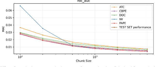 Figure 4 for We don't need no labels: Estimating post-deployment model performance under covariate shift without ground truth