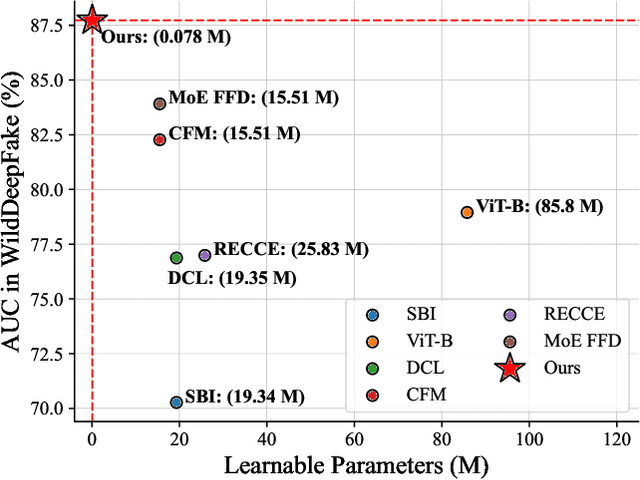 Figure 1 for Standing on the Shoulders of Giants: Reprogramming Visual-Language Model for General Deepfake Detection