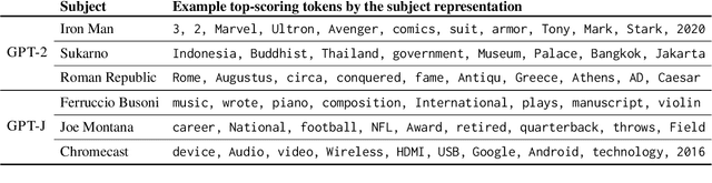 Figure 2 for Dissecting Recall of Factual Associations in Auto-Regressive Language Models