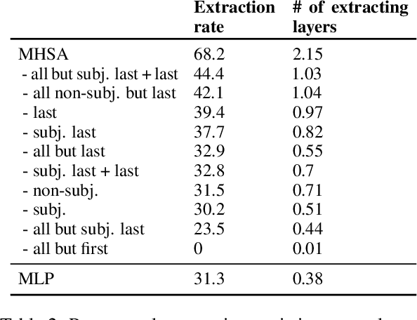 Figure 4 for Dissecting Recall of Factual Associations in Auto-Regressive Language Models
