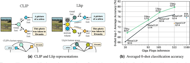 Figure 1 for Modeling Caption Diversity in Contrastive Vision-Language Pretraining