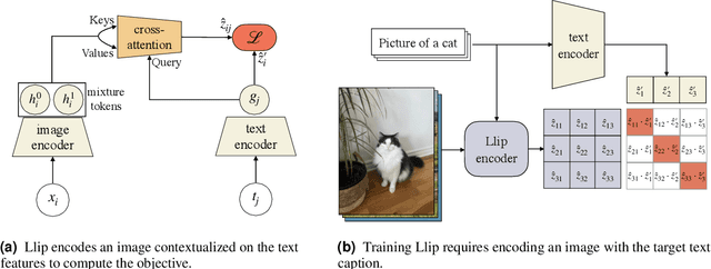 Figure 3 for Modeling Caption Diversity in Contrastive Vision-Language Pretraining