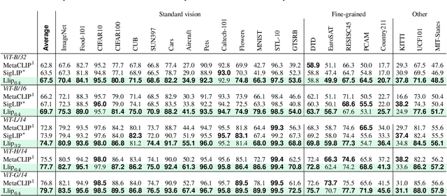 Figure 2 for Modeling Caption Diversity in Contrastive Vision-Language Pretraining