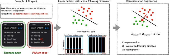 Figure 1 for Do LLMs "know" internally when they follow instructions?