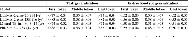 Figure 2 for Do LLMs "know" internally when they follow instructions?