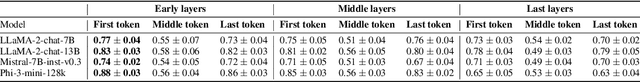 Figure 3 for Do LLMs "know" internally when they follow instructions?