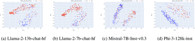 Figure 4 for Do LLMs "know" internally when they follow instructions?