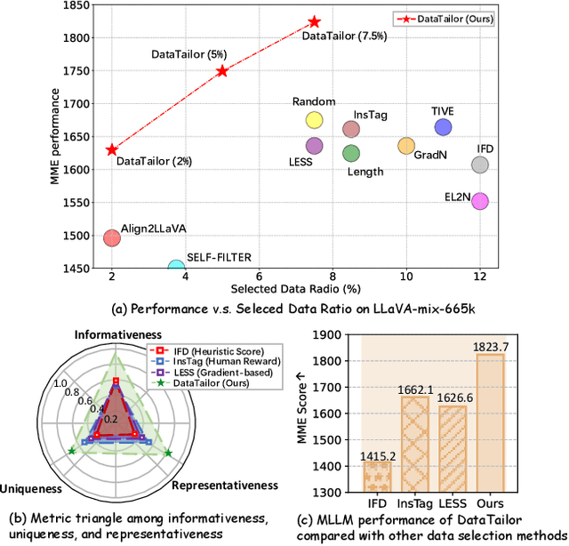 Figure 1 for Mastering Collaborative Multi-modal Data Selection: A Focus on Informativeness, Uniqueness, and Representativeness