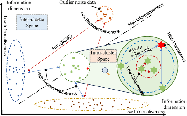 Figure 3 for Mastering Collaborative Multi-modal Data Selection: A Focus on Informativeness, Uniqueness, and Representativeness