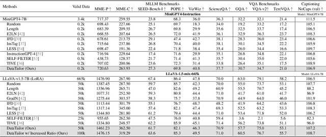 Figure 2 for Mastering Collaborative Multi-modal Data Selection: A Focus on Informativeness, Uniqueness, and Representativeness