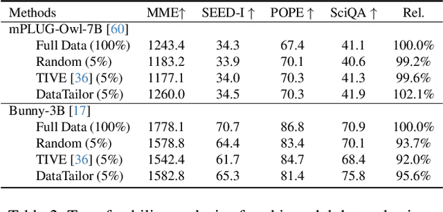 Figure 4 for Mastering Collaborative Multi-modal Data Selection: A Focus on Informativeness, Uniqueness, and Representativeness