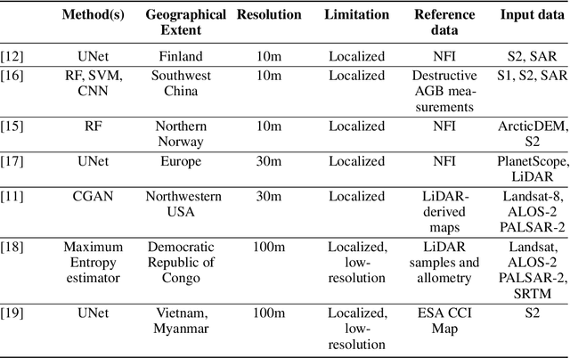 Figure 1 for AGBD: A Global-scale Biomass Dataset