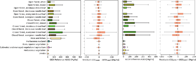 Figure 3 for AGBD: A Global-scale Biomass Dataset