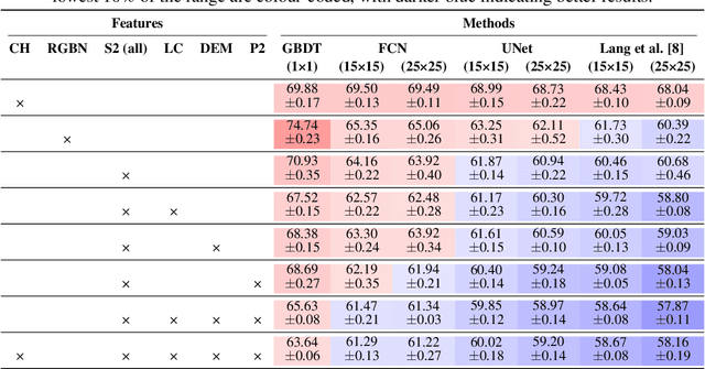 Figure 4 for AGBD: A Global-scale Biomass Dataset