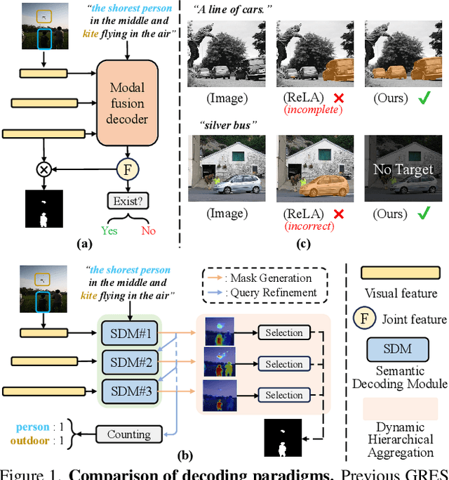 Figure 1 for HDC: Hierarchical Semantic Decoding with Counting Assistance for Generalized Referring Expression Segmentation
