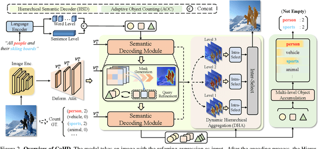 Figure 3 for HDC: Hierarchical Semantic Decoding with Counting Assistance for Generalized Referring Expression Segmentation