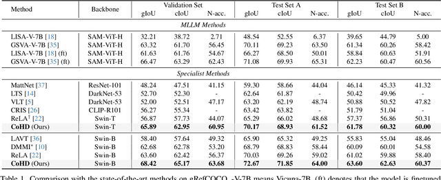 Figure 2 for HDC: Hierarchical Semantic Decoding with Counting Assistance for Generalized Referring Expression Segmentation