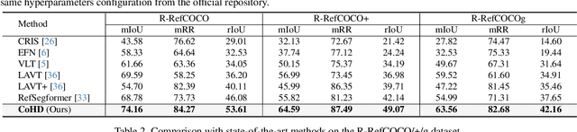 Figure 4 for HDC: Hierarchical Semantic Decoding with Counting Assistance for Generalized Referring Expression Segmentation