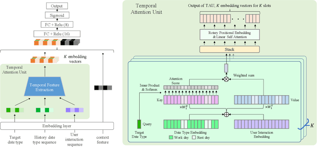 Figure 1 for TIM: Temporal Interaction Model in Notification System