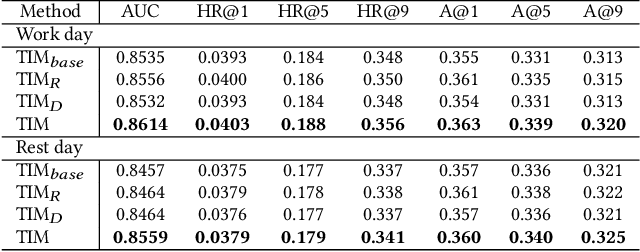Figure 3 for TIM: Temporal Interaction Model in Notification System
