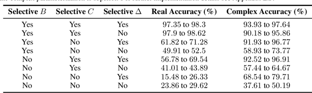 Figure 4 for Provable Benefits of Complex Parameterizations for Structured State Space Models