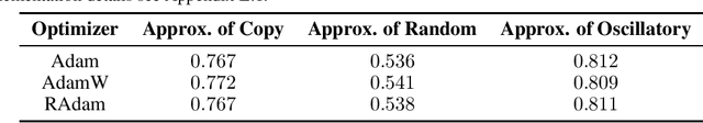 Figure 1 for Provable Benefits of Complex Parameterizations for Structured State Space Models