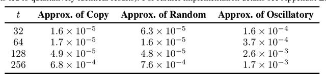 Figure 3 for Provable Benefits of Complex Parameterizations for Structured State Space Models