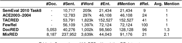 Figure 2 for MixRED: A Mix-lingual Relation Extraction Dataset