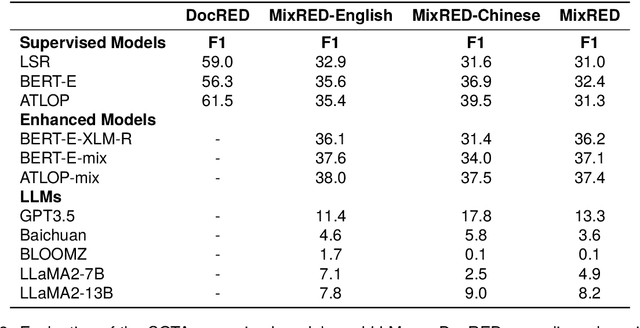 Figure 4 for MixRED: A Mix-lingual Relation Extraction Dataset