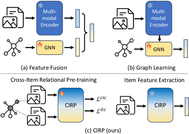 Figure 1 for CIRP: Cross-Item Relational Pre-training for Multimodal Product Bundling