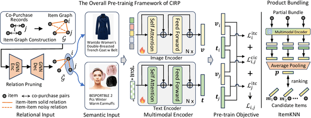 Figure 3 for CIRP: Cross-Item Relational Pre-training for Multimodal Product Bundling