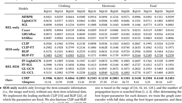 Figure 4 for CIRP: Cross-Item Relational Pre-training for Multimodal Product Bundling