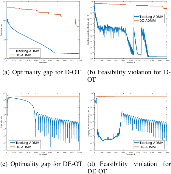 Figure 1 for Decentralized and Equitable Optimal Transport