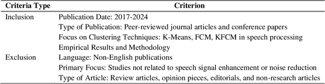 Figure 4 for Advanced Clustering Techniques for Speech Signal Enhancement: A Review and Metanalysis of Fuzzy C-Means, K-Means, and Kernel Fuzzy C-Means Methods