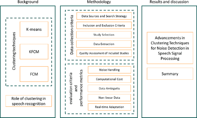 Figure 3 for Advanced Clustering Techniques for Speech Signal Enhancement: A Review and Metanalysis of Fuzzy C-Means, K-Means, and Kernel Fuzzy C-Means Methods