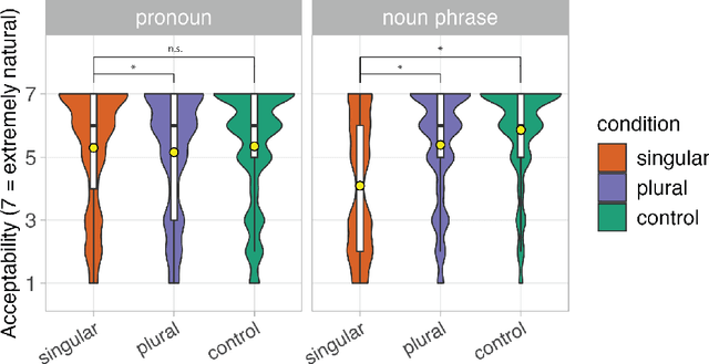 Figure 1 for Graded strength of comparative illusions is explained by Bayesian inference